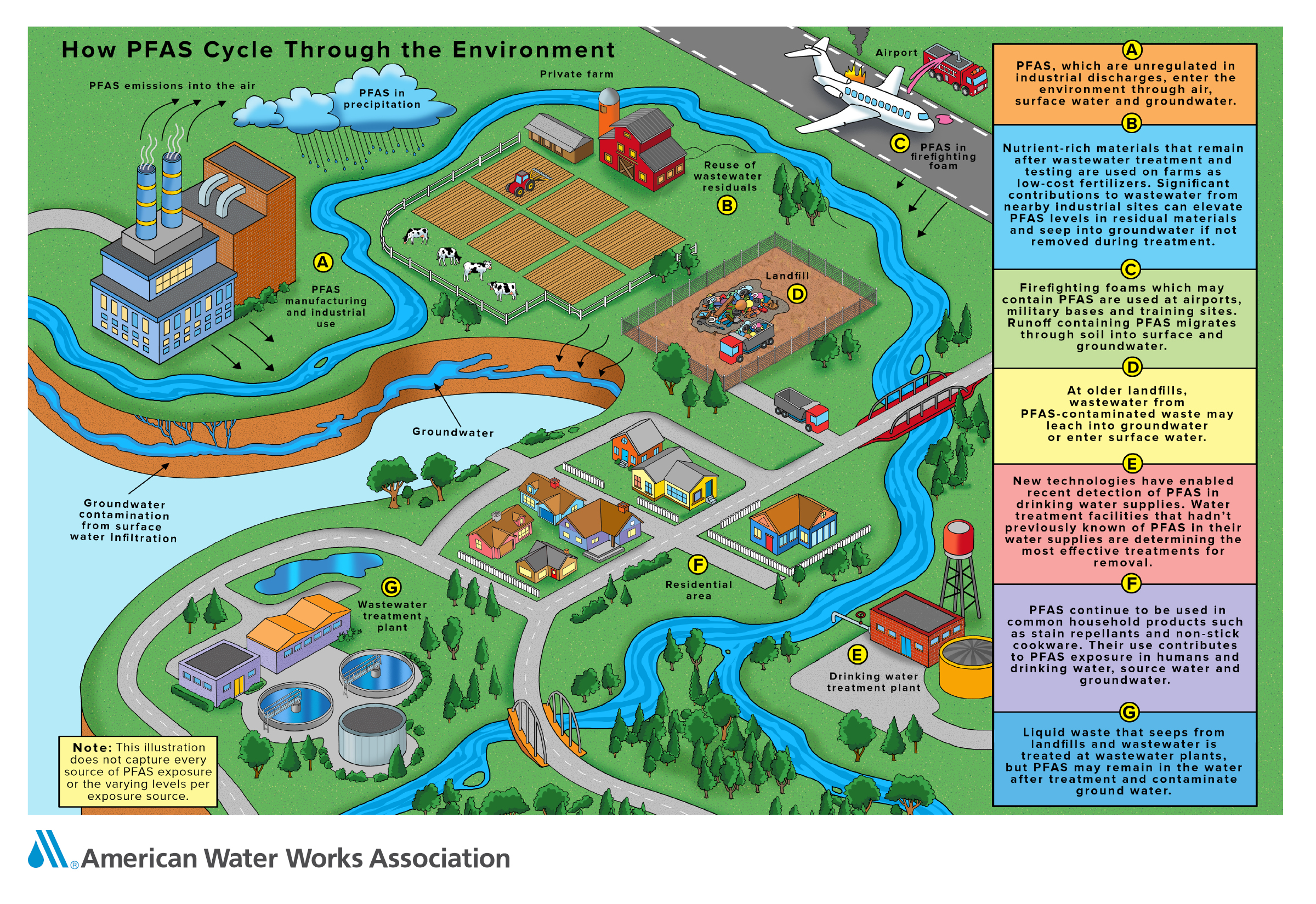 infographic about how PFAS cycles through the environment