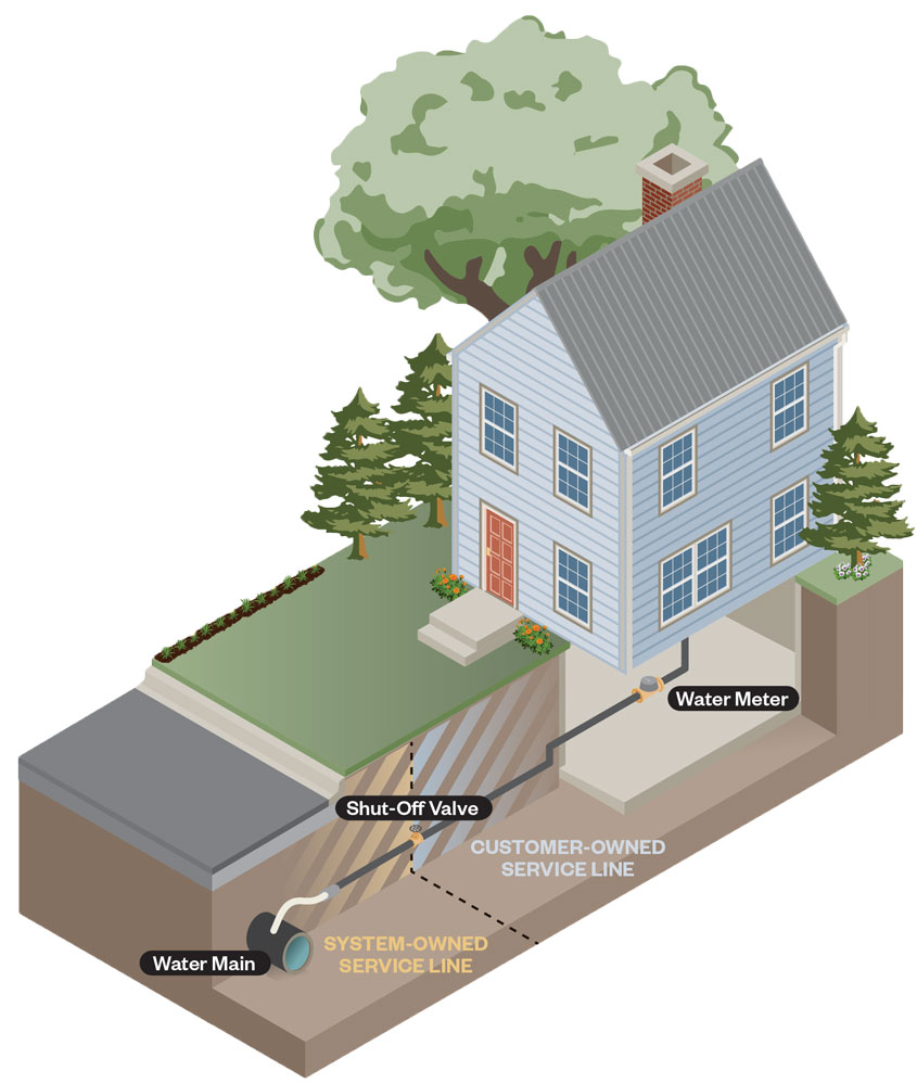 A graphic depicting the company-side and customer-side portions of a water service line.