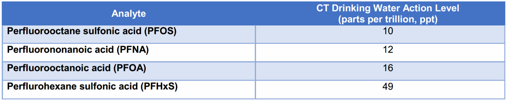 pfas table